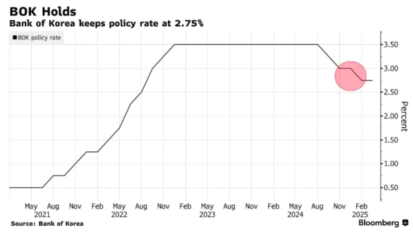 胜宇配资 通胀抬头与韩元贬值双重夹击 韩国央行“按兵不动” 但关税阴云下倾向降息路径