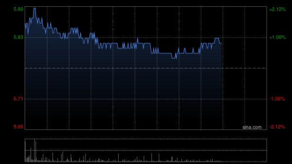 通盈配资 石油股早盘上涨 中国石油及中国海洋石油均涨超2%