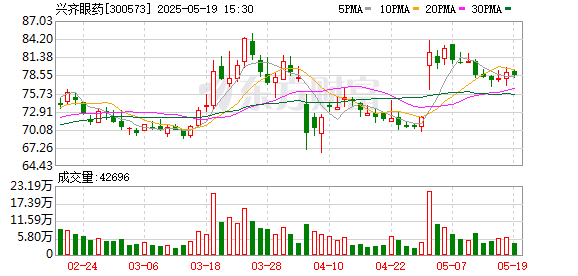 优配库 兴齐眼药Wind ESG评级连续两年获评A级