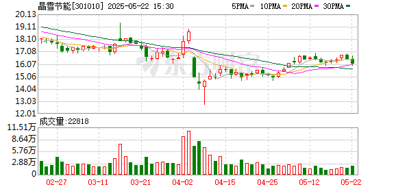 中证策略 晶雪节能控股股东一致行动人累计减持14万股