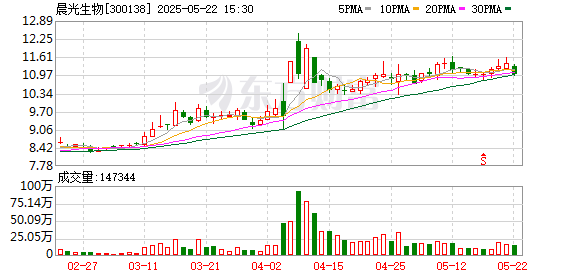 金猪配资 晨光生物915万元募集资金用途变更至中试生产线改造项目