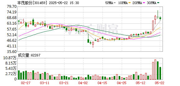 九连阳 丰茂股份连续3个交易日收盘价格涨幅偏离值累计达30.62%