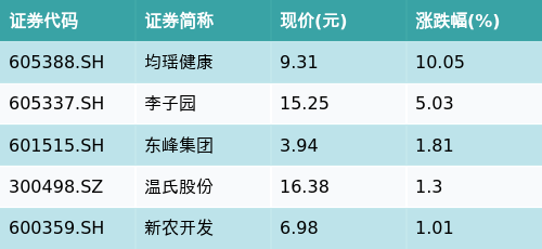 海陆证券 ETF最前线 | 招商中证畜牧养殖ETF(516670)上涨0.31%，乳业主题走弱，均瑶健康上涨10.05%
