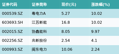 竹演配资 ETF最前线 | 国泰中证环保产业50ETF(159861)上涨0.64%，绿色电力主题震荡，粤电力A上涨10.02%