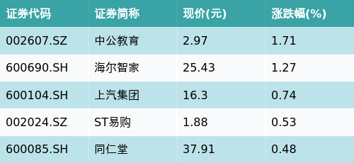 今裕堂 ETF最前线 | 华宝深创100ETF(159716)上涨1.15%，超级品牌主题震荡，中公教育上涨1.71%