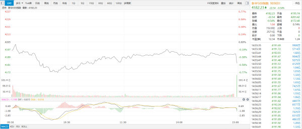 大智慧配资 【新华500】新华500指数（989001）30日跌0.54%
