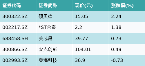 鸿泰利创 ETF最前线 | 博时龙头家电ETF(159730)下跌0.61%，无线充电主题走弱，硕贝德上涨2.24%