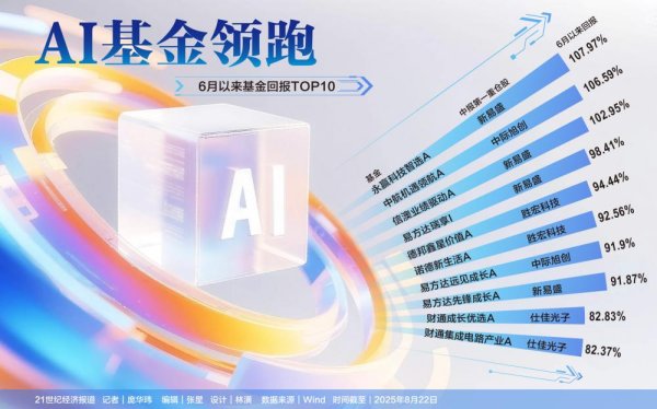融凯配资 AI基金“赚翻了”