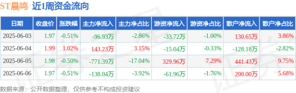 51配资 本周盘点（6.3-6.6）：ST晨鸣周跌0.51%，主力资金合计净流出863.13万元